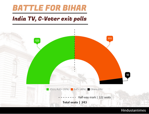 HT-Exit poll